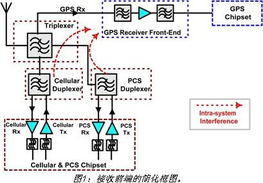 利用高線性度LNA模塊減少GPS設備中的干擾\n\n摘要 GPS信號的微弱性與頻譜環境的復雜性使得干擾成為影響定位精度與可靠性的關鍵因素。本文從GPS接收機前端設計的角度，分析帶外干擾與互調失真的產生機理，提出采用高線性度低噪聲放大器（LNA）作為抗干擾的核心策略，并探討器件選型、電路架構與應用效果，以提升GPS設備在密集電磁環境中的魯棒性。\n\n引言\n\n全球定位系統（GPS）已成為現代導航、測繪與通信系統不可或缺的基礎設施。然而，衛星信號的射頻功率在接受端僅為-130dBm左右，遠低于環境中的無線